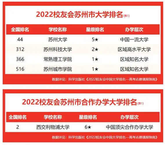 苏州科技大学排名校友会2022苏州市大学排行榜