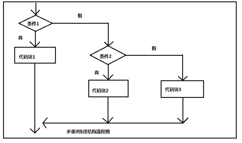多重if选择结构流程图:}//代码块3}else{//代码块2}else if(条件2)