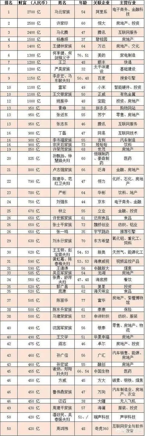 中国首富十大排名(中国十大富豪前十名)