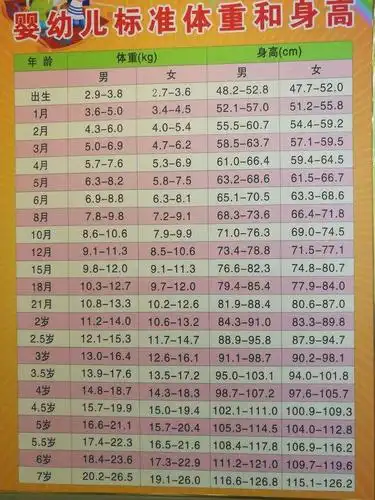 宝宝0-3岁生长发育最新指标!对照看你家宝宝达标了吗?快收藏起来吧