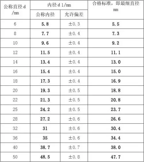 带勒钢筋直径允许偏差