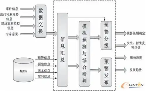 云计算架构下的安全生产应急预测预警系统的设计和应用