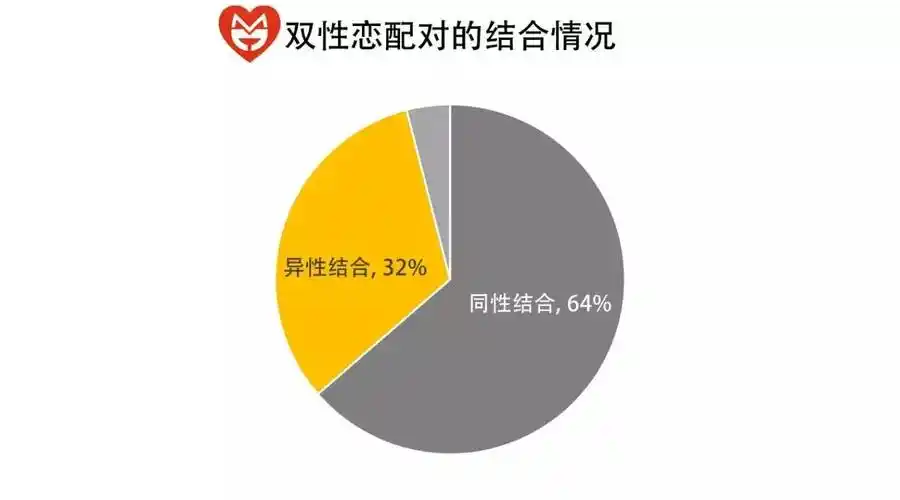 我们再次对模型进行了修改,结果表明,双性恋的总体成功配对率为96%.