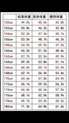 1米58的身高20岁体重多少正常