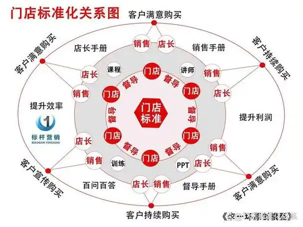 美容整形连锁门店持续盈利法则