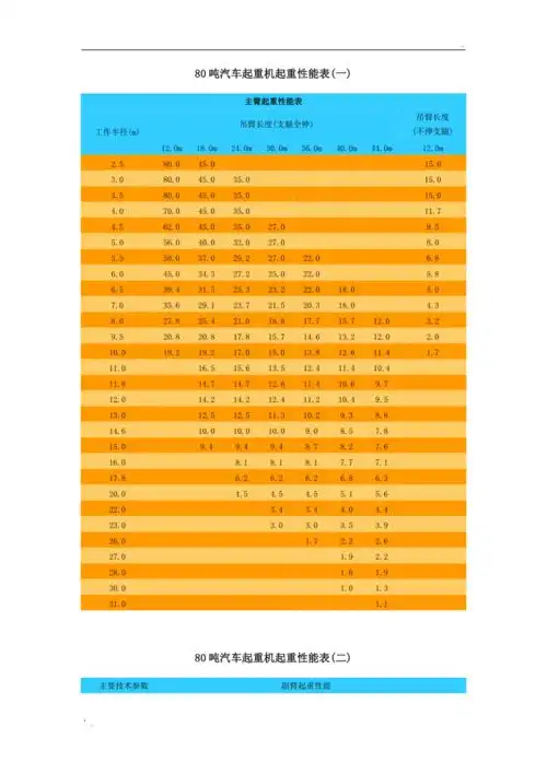 80吨汽车起重机起重性能表