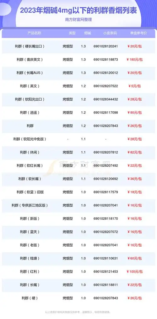 2023利群香烟价格表烟碱4mg以下的烟列表一览