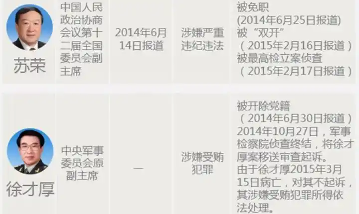 十八大后落马副国级及以上官员十八大后被查的军级以上军官十八大后被