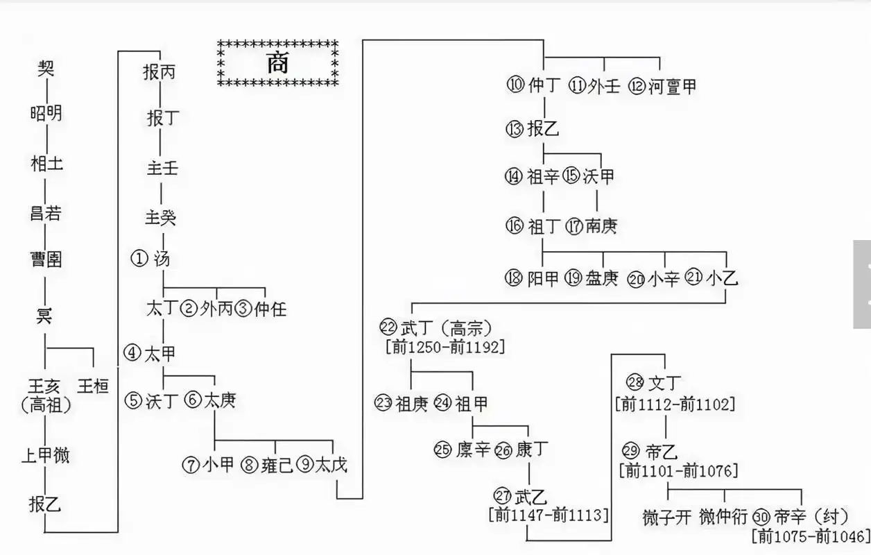 商朝六百年,三十位君主,王位争夺激烈,暴君不少__财经头条
