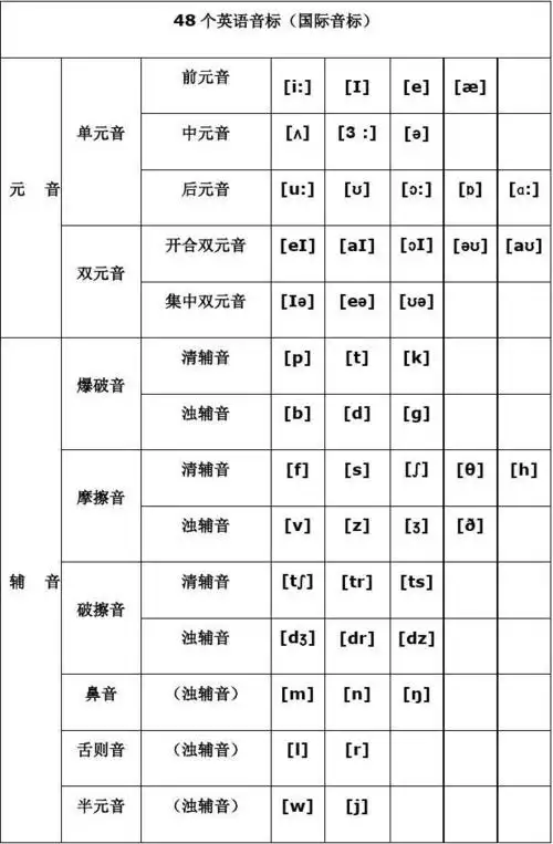 新版国际音标发音表(完整版)