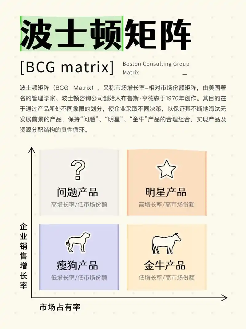 📌一分钟弄懂bcg矩阵波士顿矩阵!商赛必    波士顿矩阵(bcg matrix)