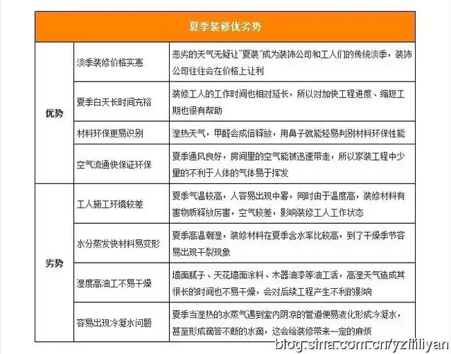 夏季装修优劣势分析