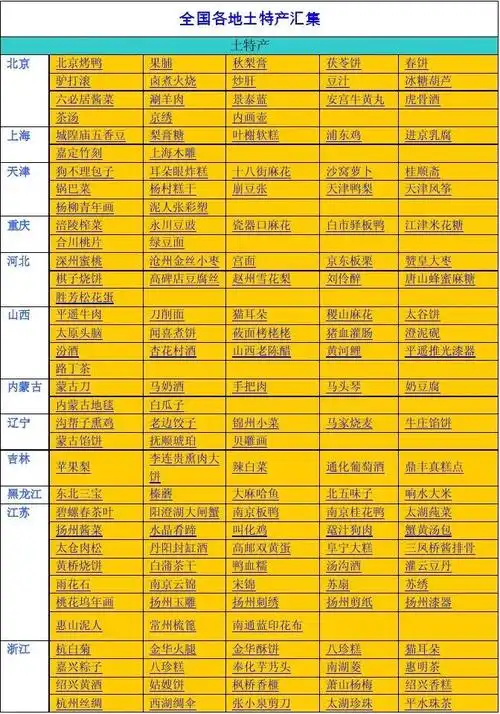 全国各地特产一览表 农副产品营销策划 初三化学口诀 全国各地美食