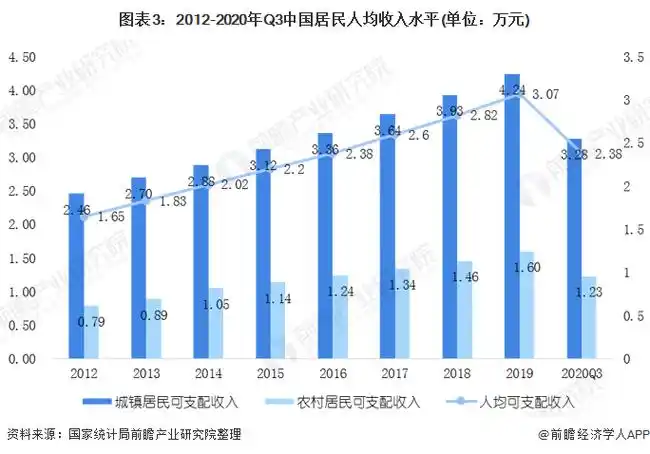 图表3:2012-2020年q3中国居民人均收入水平(单位:万元)