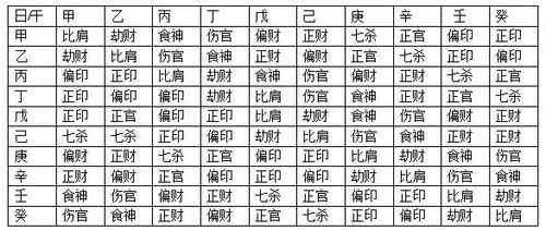 十神表怎么看?