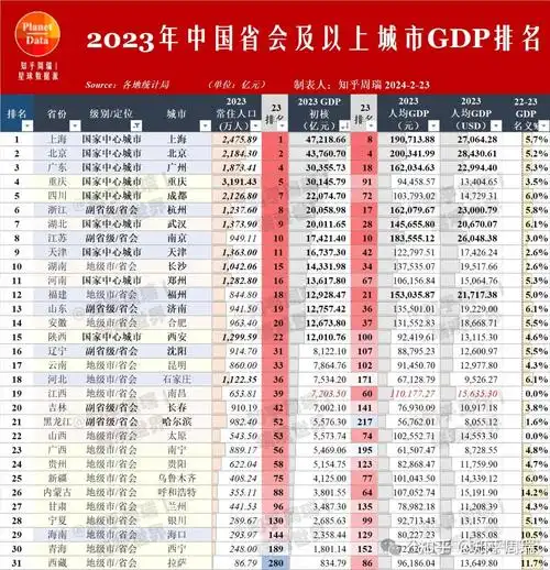 2023年27个省会城市人均gdp排名:南京第一,哈尔滨垫底!