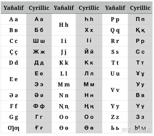 虽然哈萨克语阿拉伯-波斯字母在1924年就进行了一轮改革,但是仍和易写