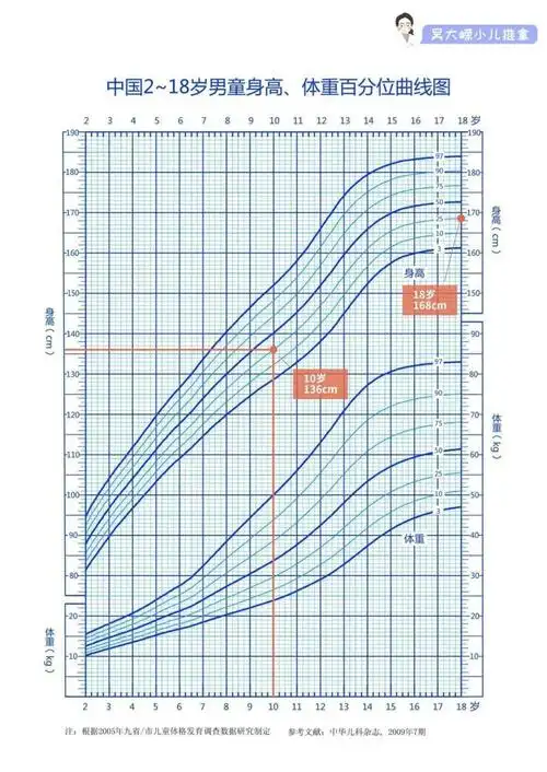 小儿调养 | 这条小小的曲线,竟然隐藏着孩子的身高秘密!家长必须知道