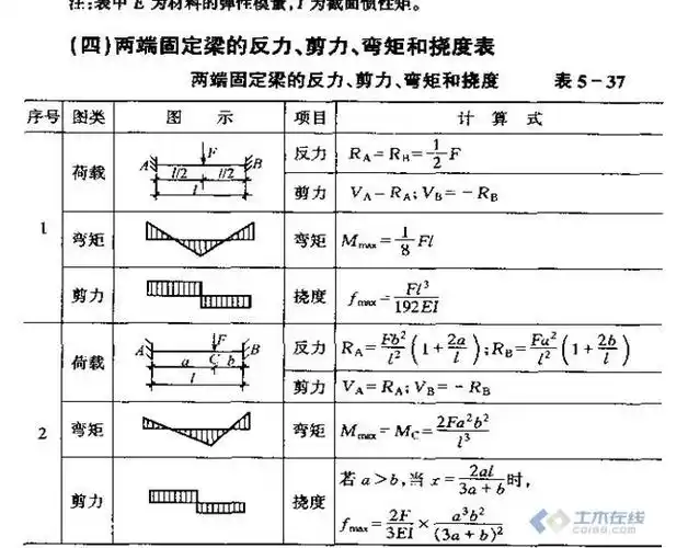 100个一些常用的弯矩剪力图