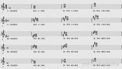 以所给的音为根音构成指定的原位三和弦并在此基础上写出其转位和弦