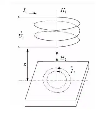 电涡流效应电涡流传感器工作原理