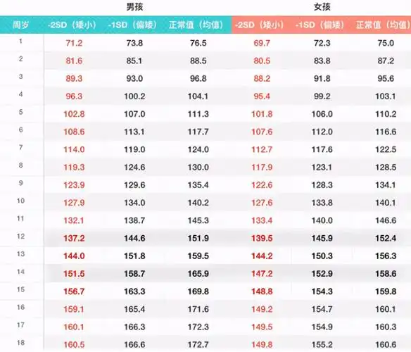 原创初中生身高表出炉14岁女生158cm才达标你家孩子拖后腿了吗