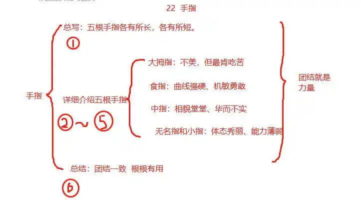 牛老师语文课:部编版五年级下册第22课《手指》课文解读