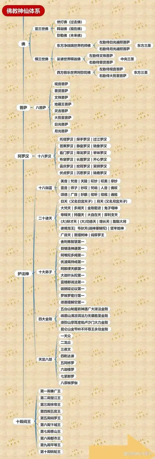 中国佛教神仙体系介绍