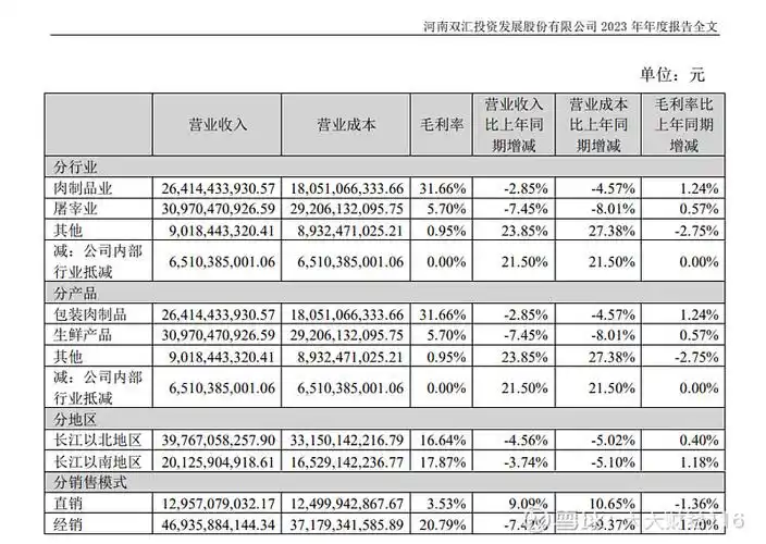 双汇发展去年营收净利双降净利约5053亿分红5023亿大股东拿走超35亿
