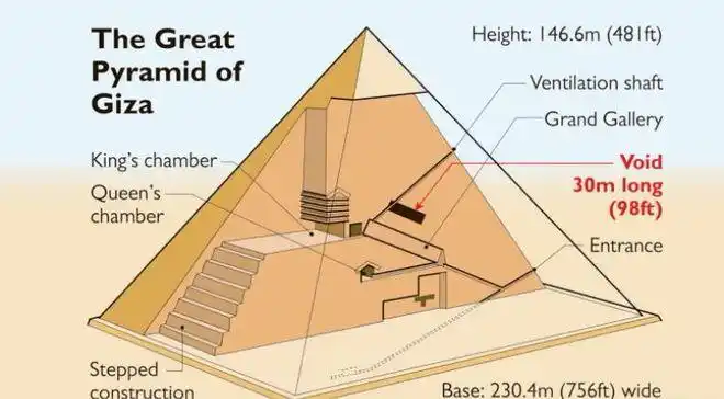 重磅科学家发现金字塔里的暗室居然可以聚集电磁能量
