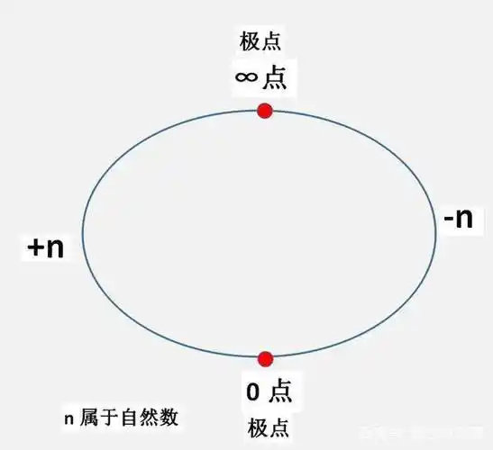 我们很可能忽视了一个极点隐藏了大量的奥秘