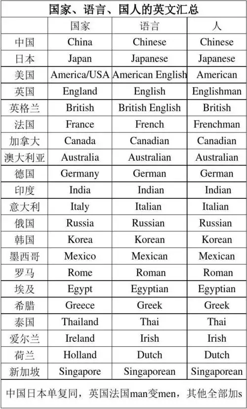 国家,语言,国人的英文汇总