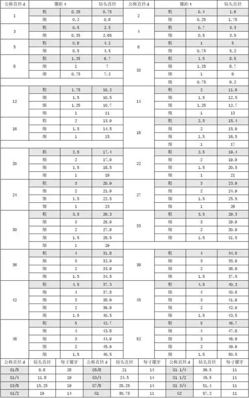 公制镙纹及管镙纹钻底孔用钻头直径尺寸表