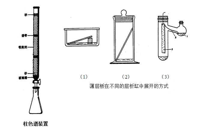 三,基本操作:(含仪器装置和主要流程图) 1,柱色谱操作步骤:化合物的