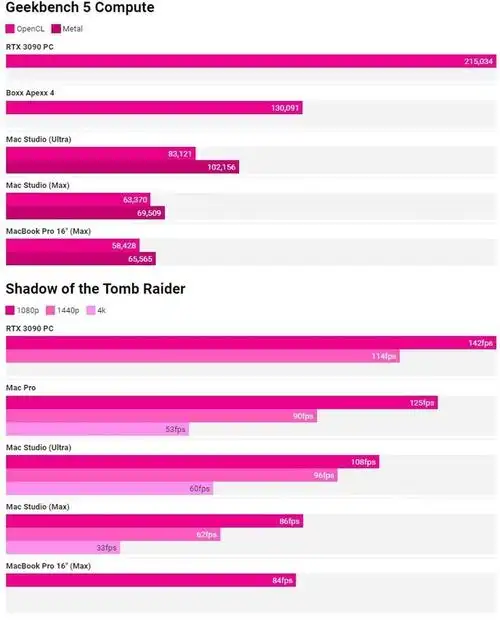 苹果芯片翻车m1ultragpu性能不及3090一半