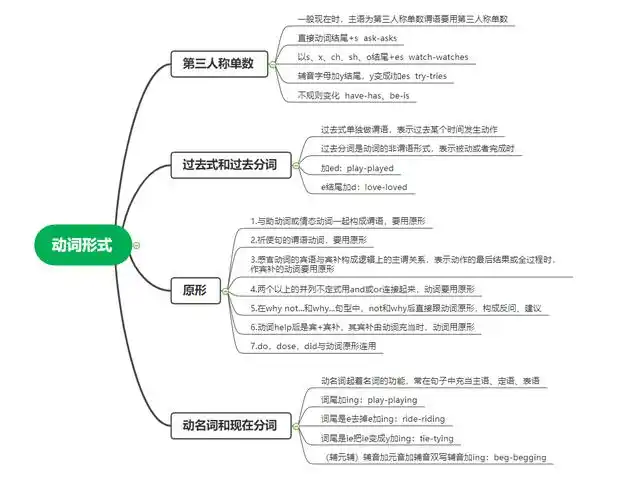 英语动词形式,精致易懂思维导图!