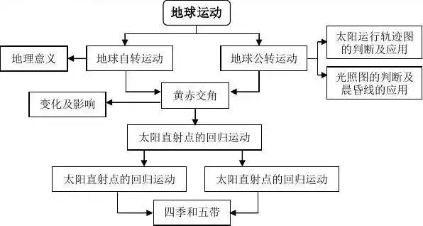 高考地理二轮专题复习 宇宙中的地球 第3课时 地球自转的地理意义导学