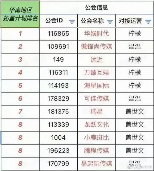 抖音公会排行榜出炉了华南地区傲锋尚传媒. 来自孤0318 - 微博