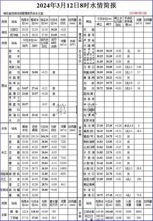 2024年3月12日8时水情简报
