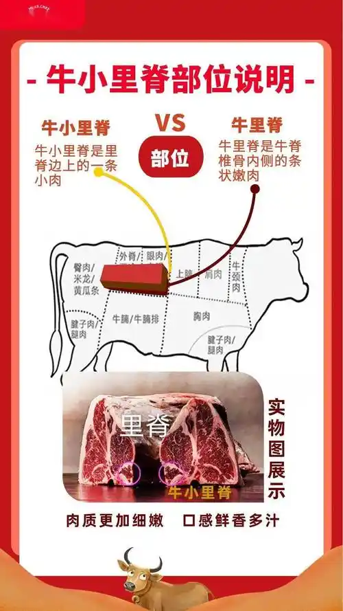牛小里脊可以说是"贵族部位肉",一头牛有左右2条,牛小里脊取自牛里脊
