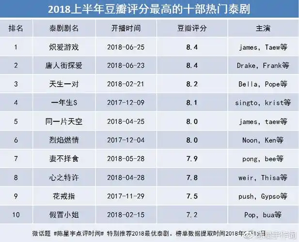 2018上半年豆瓣评分最高十部热门泰国电视剧泰剧天生一对仅排第三