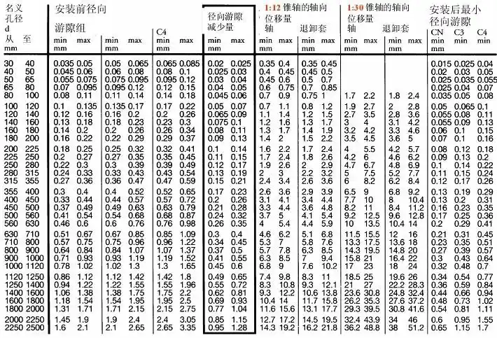求调心滚子轴承的游隙标准