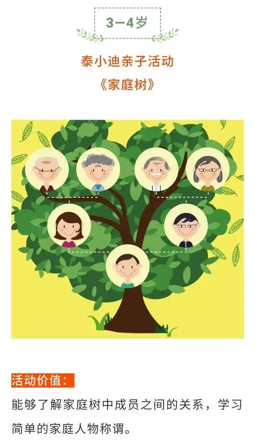 小朋友,我们看一下家庭树都包括那些人了