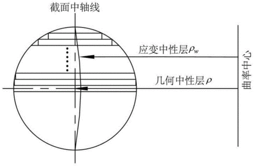 一种计算棒材弯曲过程中径向截面中性层偏移量的方法与流程