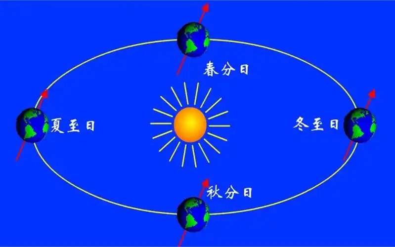 地球公转示意图