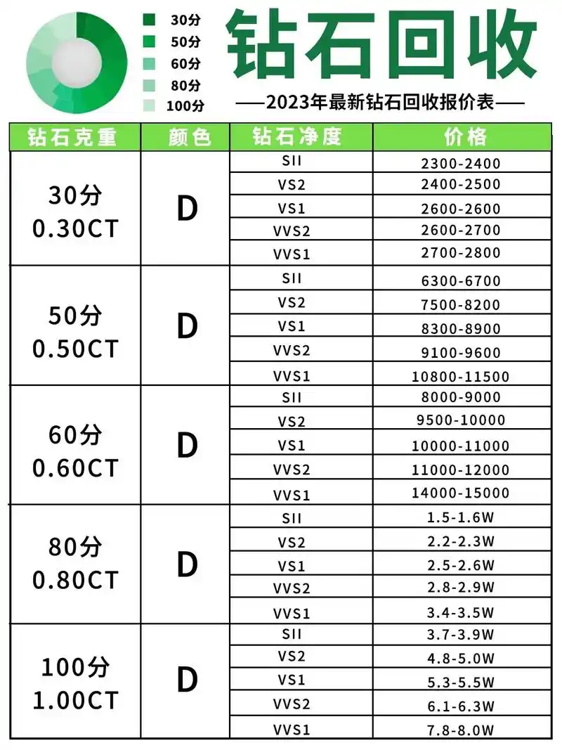 除了钻石大小,颜色,净度,切工也同等重要,品质越高回收价格越高90