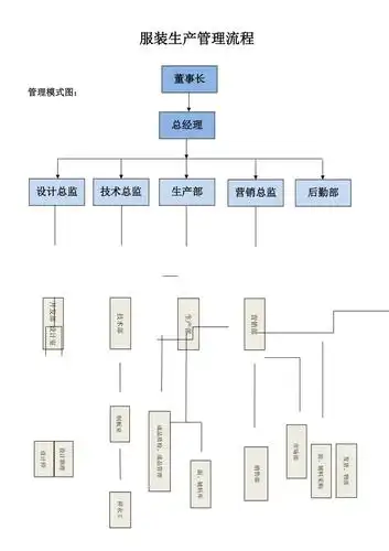 服装企业业务管理流程图