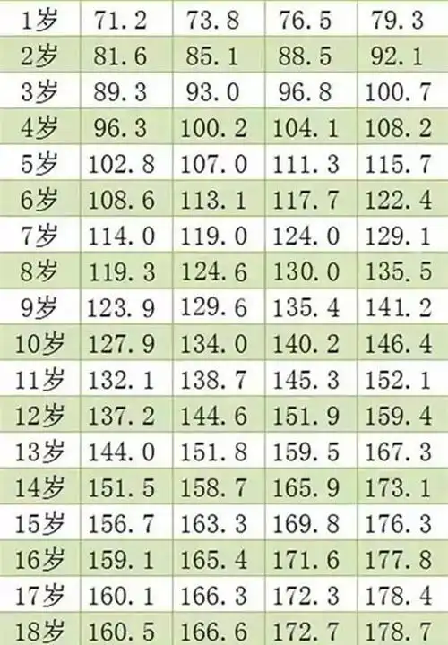 (1)1至18岁男孩身高表(单位:厘米)