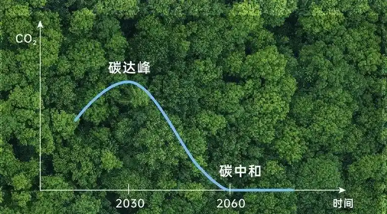 光伏,风电,储能跟碳中和,碳达峰的关系.碳达峰,是指排放的二 - 抖音