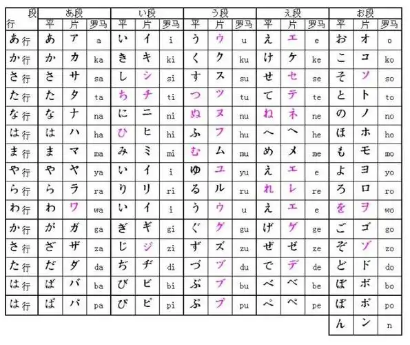 求日语五十音的列表